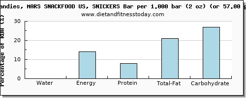 water and nutritional content in a snickers bar